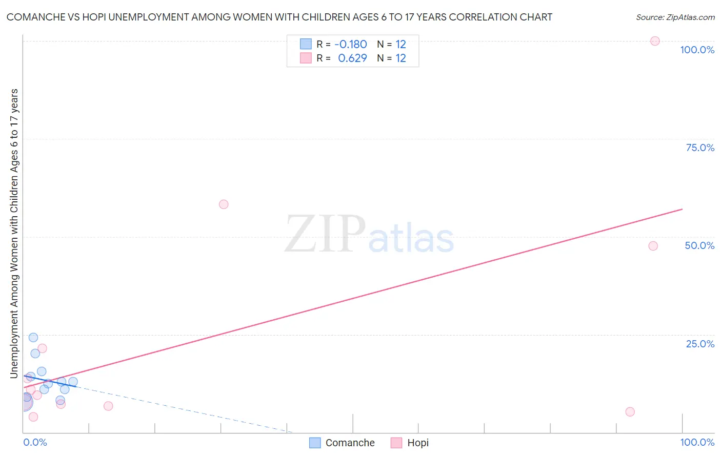 Comanche vs Hopi Unemployment Among Women with Children Ages 6 to 17 years