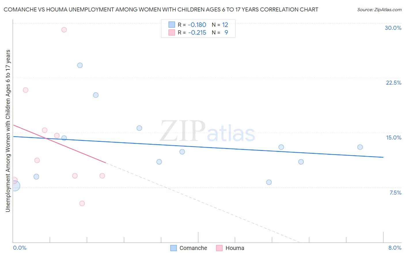 Comanche vs Houma Unemployment Among Women with Children Ages 6 to 17 years