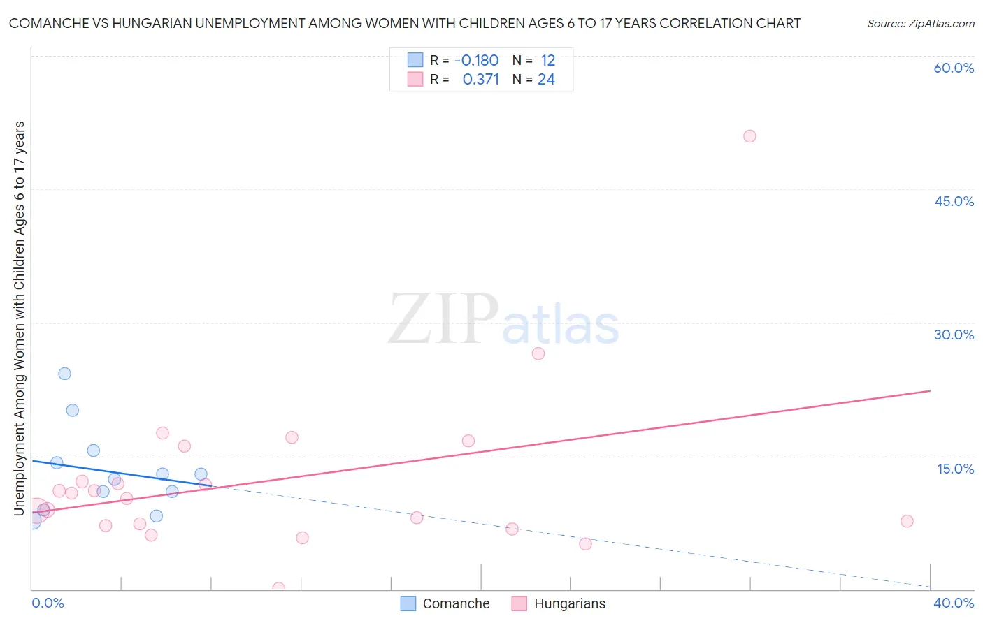 Comanche vs Hungarian Unemployment Among Women with Children Ages 6 to 17 years