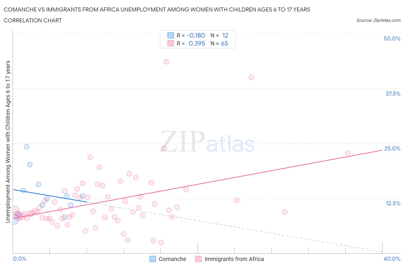 Comanche vs Immigrants from Africa Unemployment Among Women with Children Ages 6 to 17 years