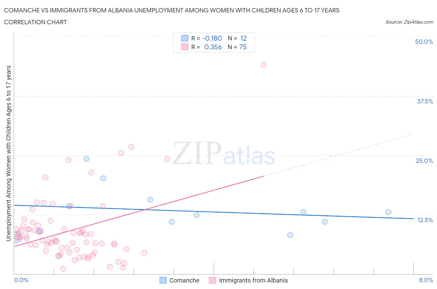 Comanche vs Immigrants from Albania Unemployment Among Women with Children Ages 6 to 17 years
