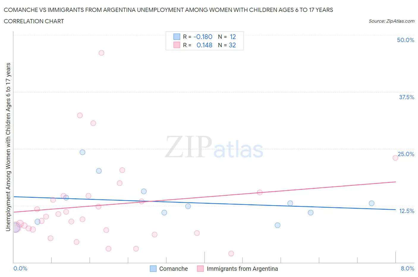 Comanche vs Immigrants from Argentina Unemployment Among Women with Children Ages 6 to 17 years