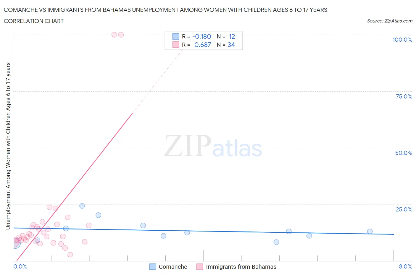 Comanche vs Immigrants from Bahamas Unemployment Among Women with Children Ages 6 to 17 years