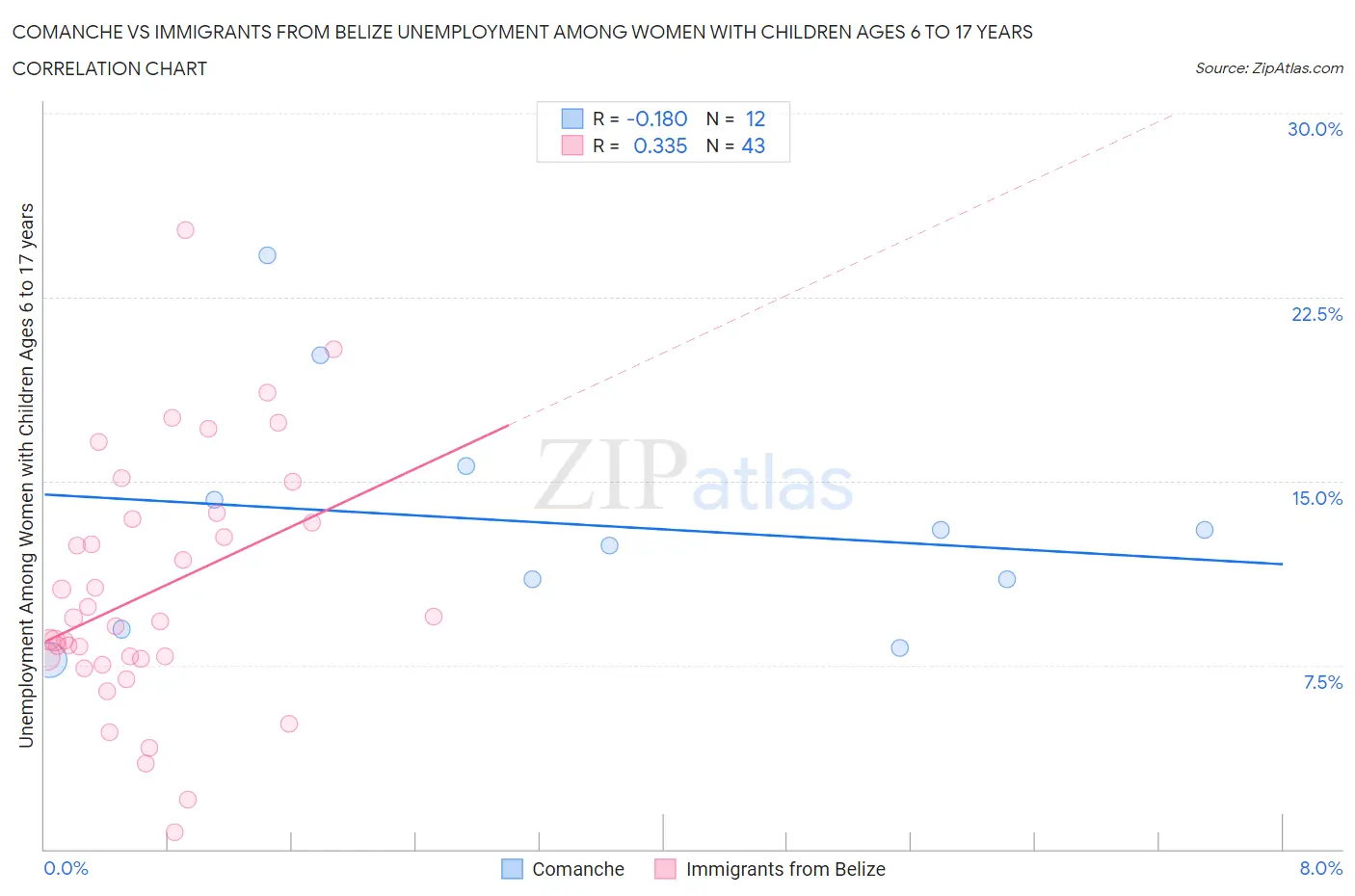 Comanche vs Immigrants from Belize Unemployment Among Women with Children Ages 6 to 17 years