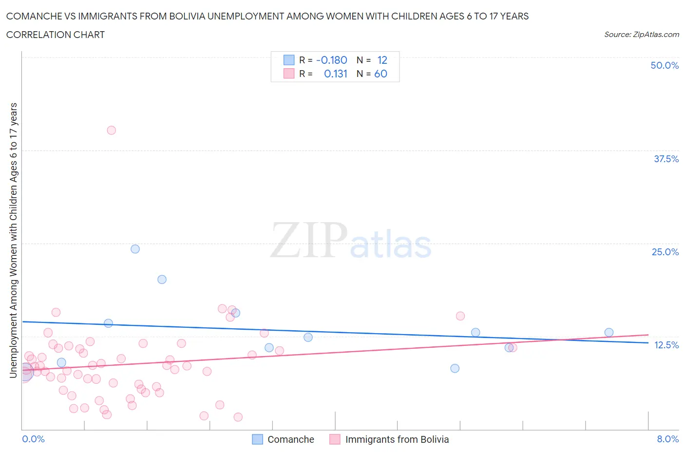 Comanche vs Immigrants from Bolivia Unemployment Among Women with Children Ages 6 to 17 years