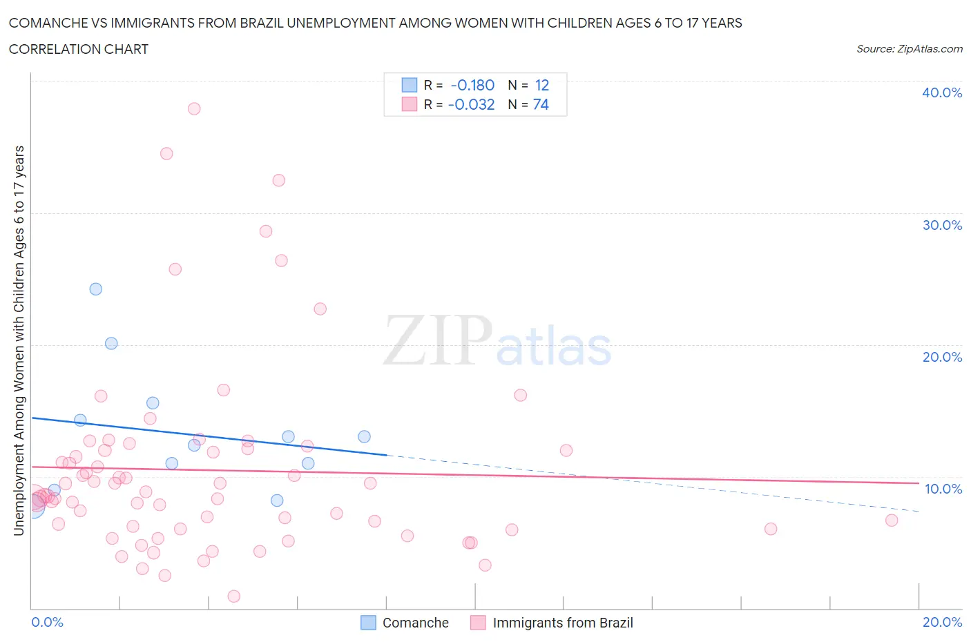 Comanche vs Immigrants from Brazil Unemployment Among Women with Children Ages 6 to 17 years