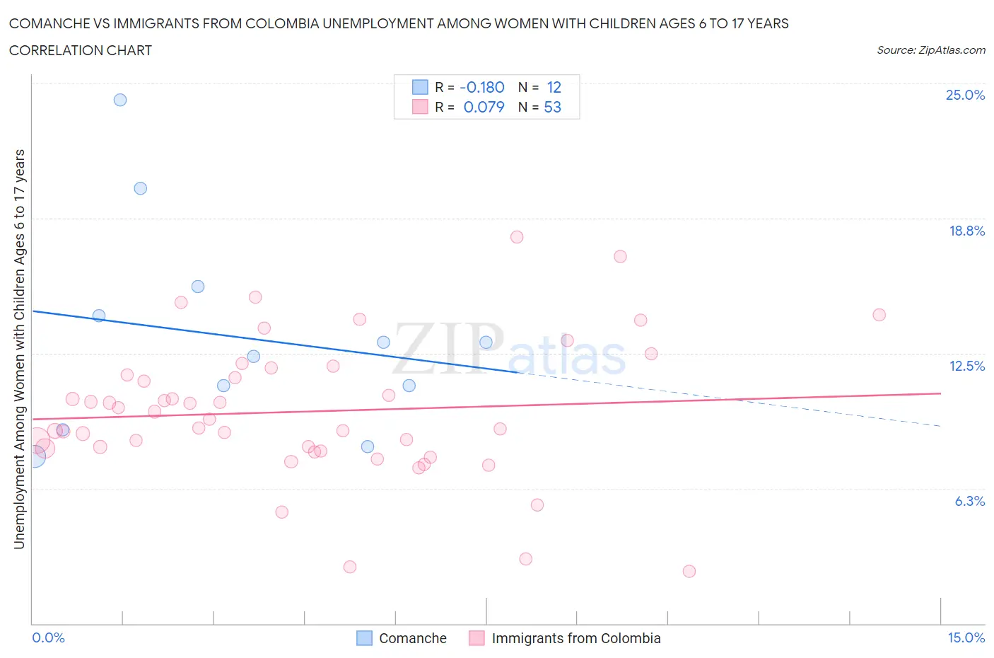 Comanche vs Immigrants from Colombia Unemployment Among Women with Children Ages 6 to 17 years