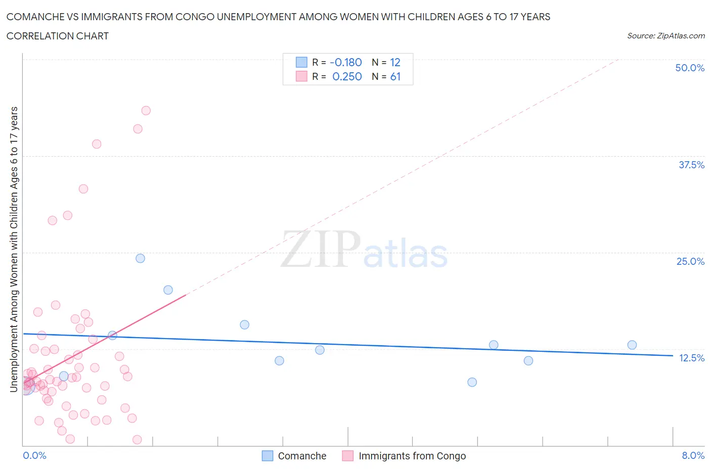 Comanche vs Immigrants from Congo Unemployment Among Women with Children Ages 6 to 17 years
