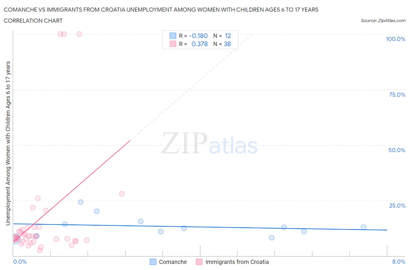 Comanche vs Immigrants from Croatia Unemployment Among Women with Children Ages 6 to 17 years