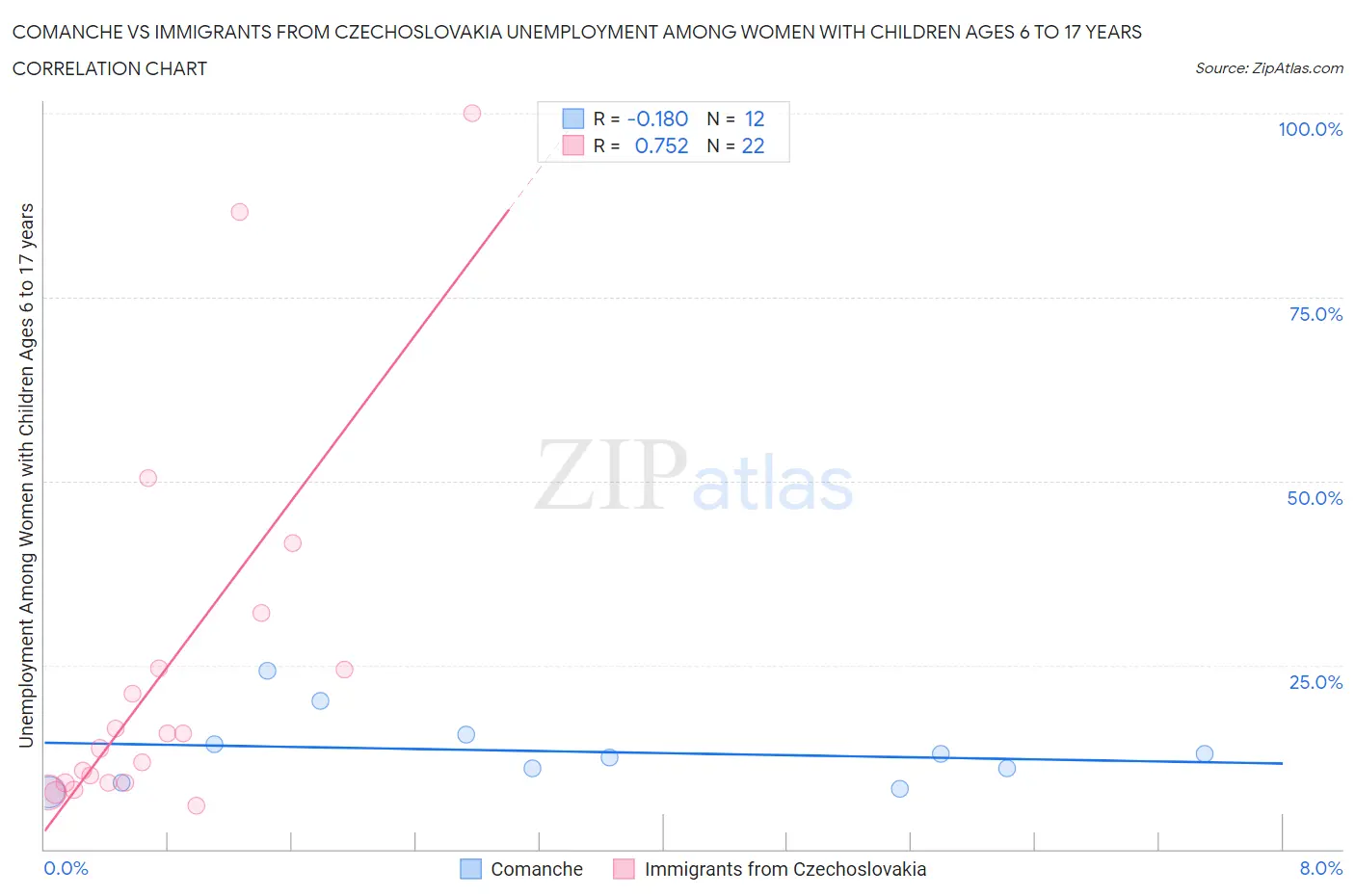 Comanche vs Immigrants from Czechoslovakia Unemployment Among Women with Children Ages 6 to 17 years