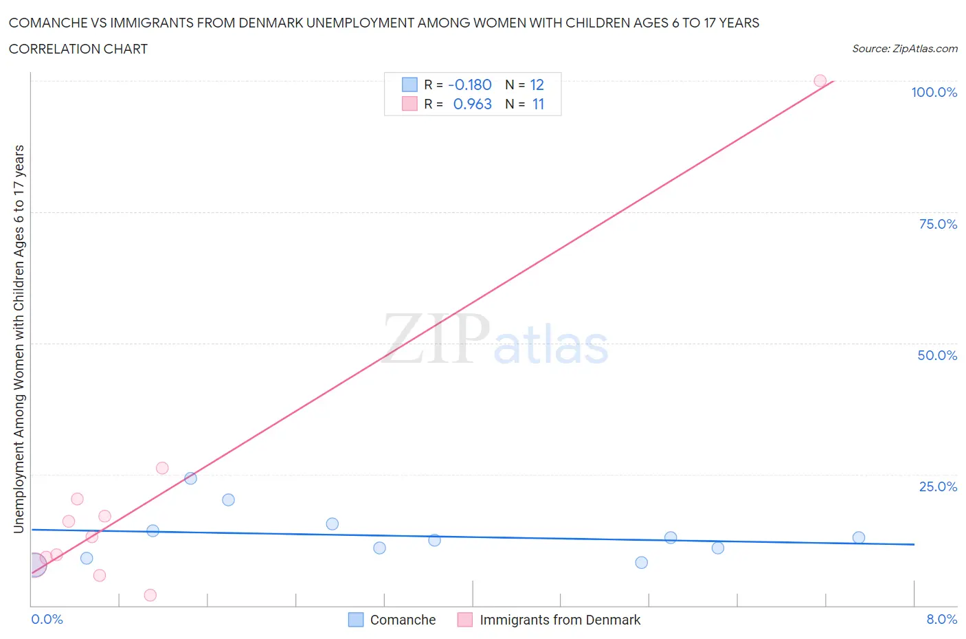 Comanche vs Immigrants from Denmark Unemployment Among Women with Children Ages 6 to 17 years