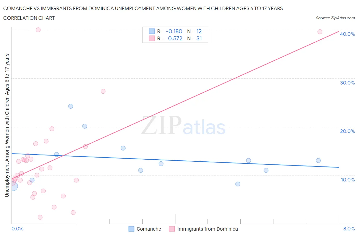 Comanche vs Immigrants from Dominica Unemployment Among Women with Children Ages 6 to 17 years