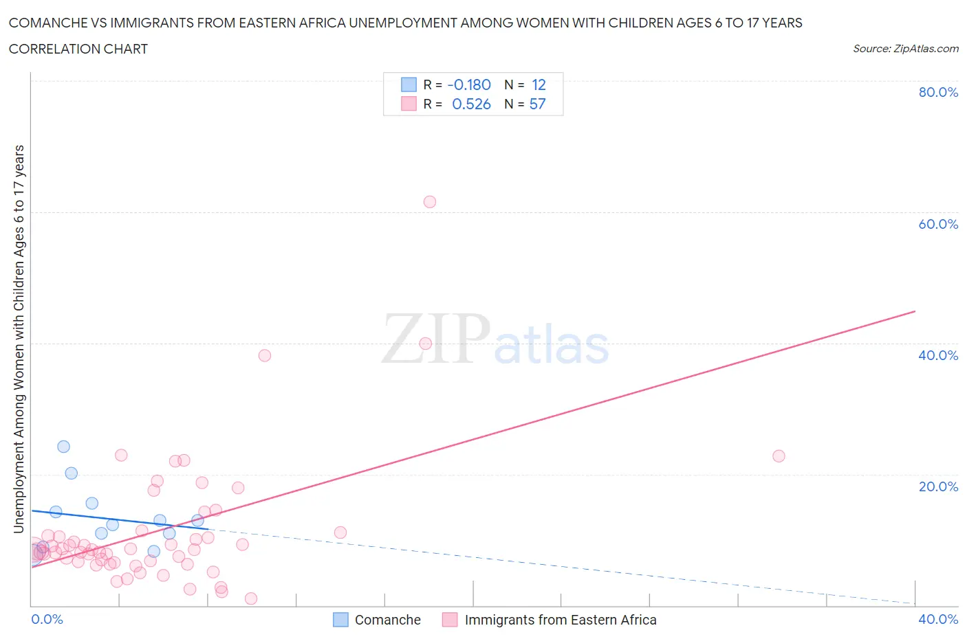 Comanche vs Immigrants from Eastern Africa Unemployment Among Women with Children Ages 6 to 17 years