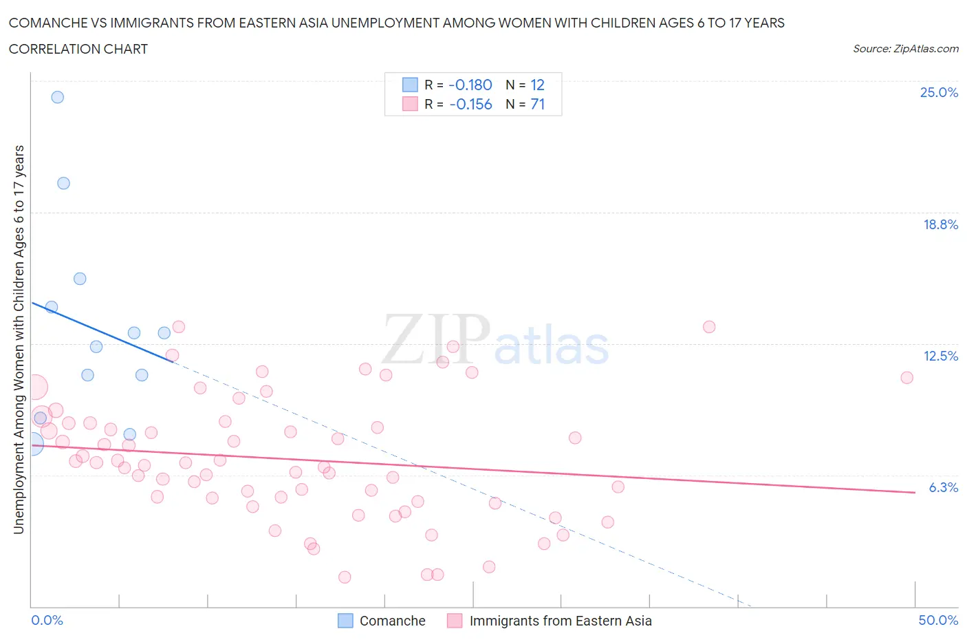 Comanche vs Immigrants from Eastern Asia Unemployment Among Women with Children Ages 6 to 17 years