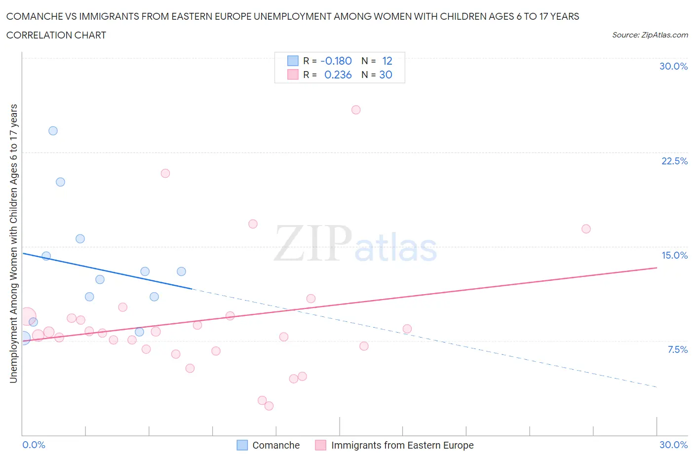 Comanche vs Immigrants from Eastern Europe Unemployment Among Women with Children Ages 6 to 17 years