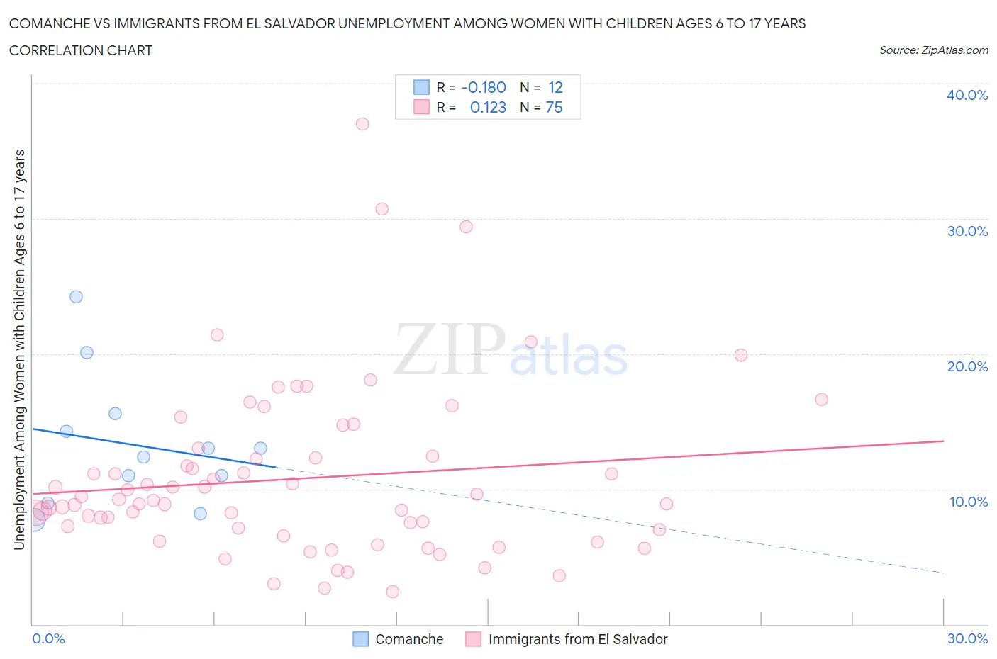 Comanche vs Immigrants from El Salvador Unemployment Among Women with Children Ages 6 to 17 years