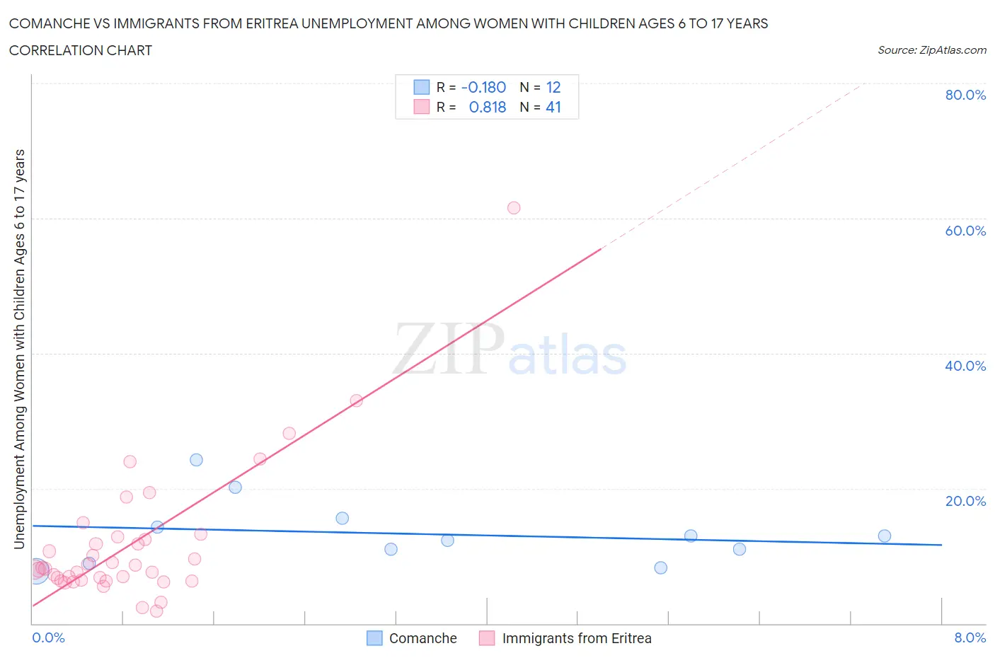 Comanche vs Immigrants from Eritrea Unemployment Among Women with Children Ages 6 to 17 years