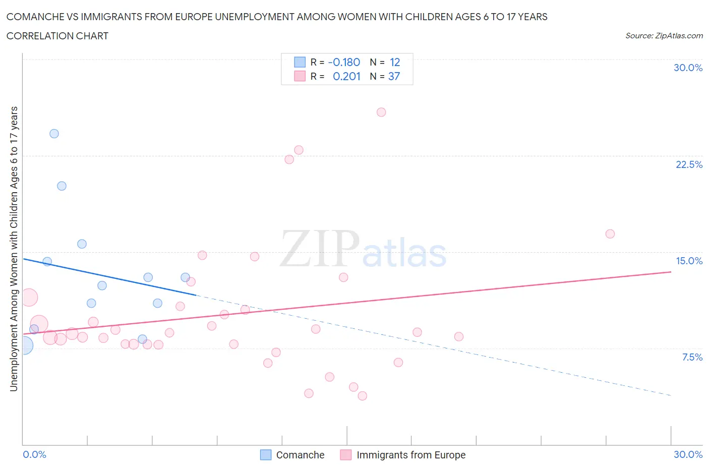 Comanche vs Immigrants from Europe Unemployment Among Women with Children Ages 6 to 17 years