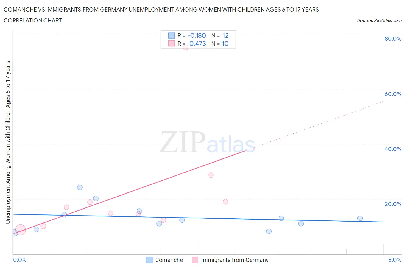Comanche vs Immigrants from Germany Unemployment Among Women with Children Ages 6 to 17 years