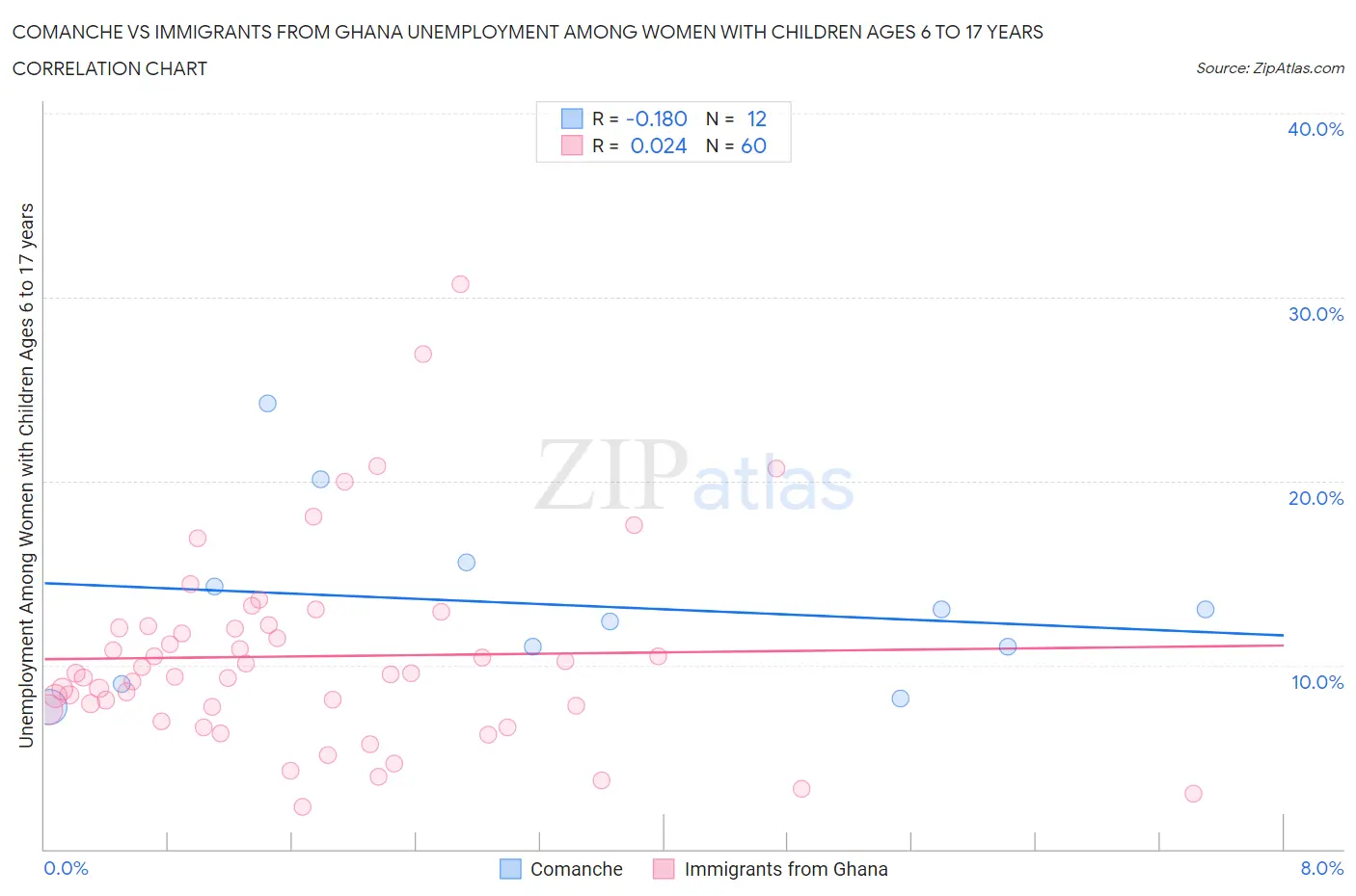Comanche vs Immigrants from Ghana Unemployment Among Women with Children Ages 6 to 17 years