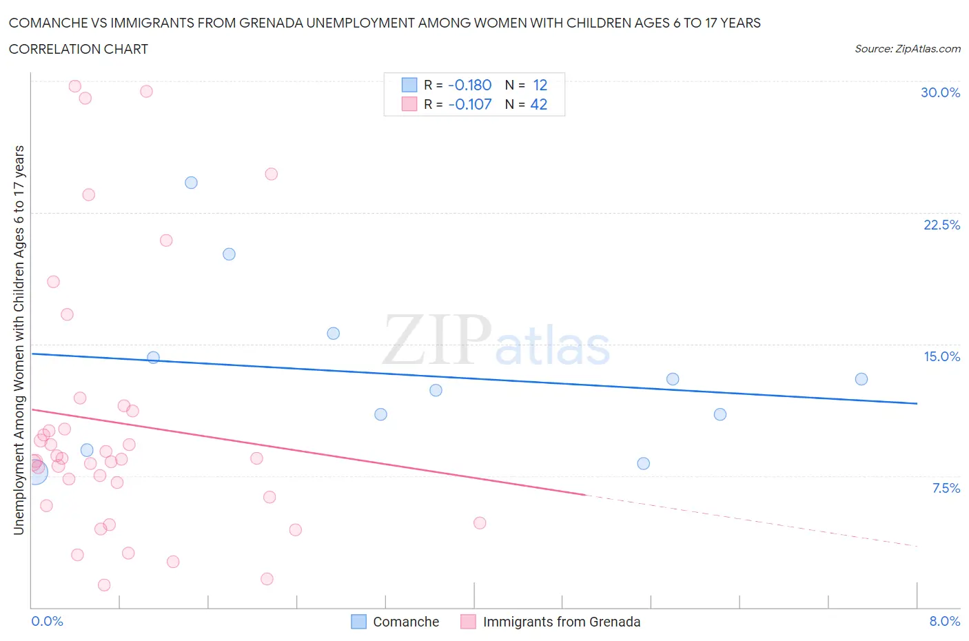 Comanche vs Immigrants from Grenada Unemployment Among Women with Children Ages 6 to 17 years