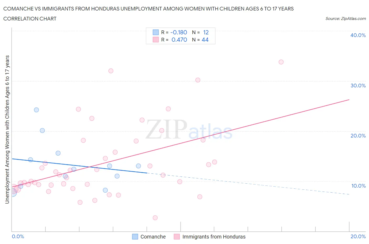 Comanche vs Immigrants from Honduras Unemployment Among Women with Children Ages 6 to 17 years