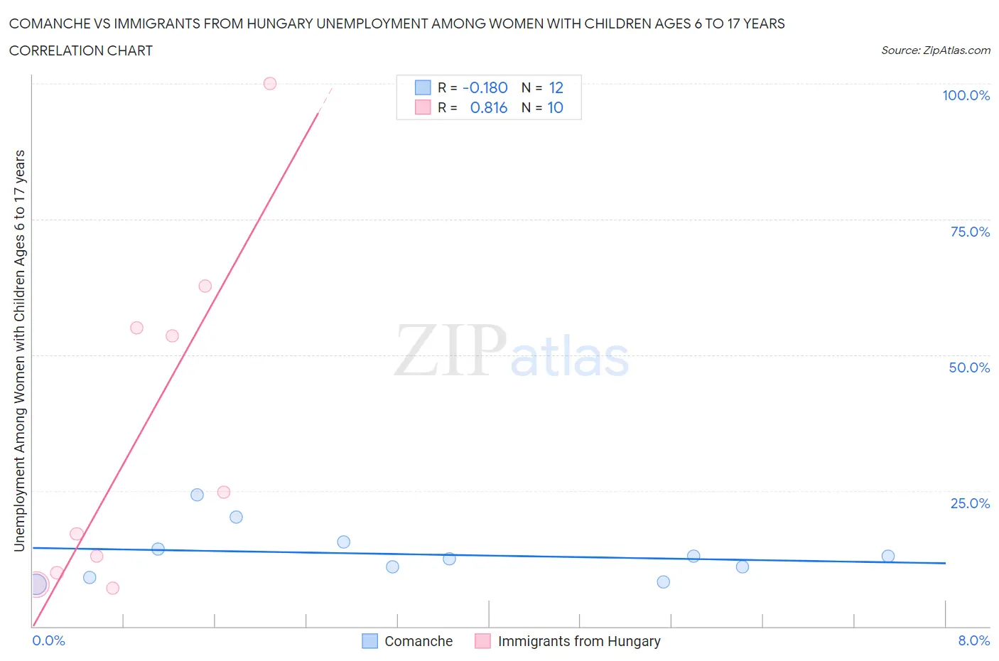 Comanche vs Immigrants from Hungary Unemployment Among Women with Children Ages 6 to 17 years