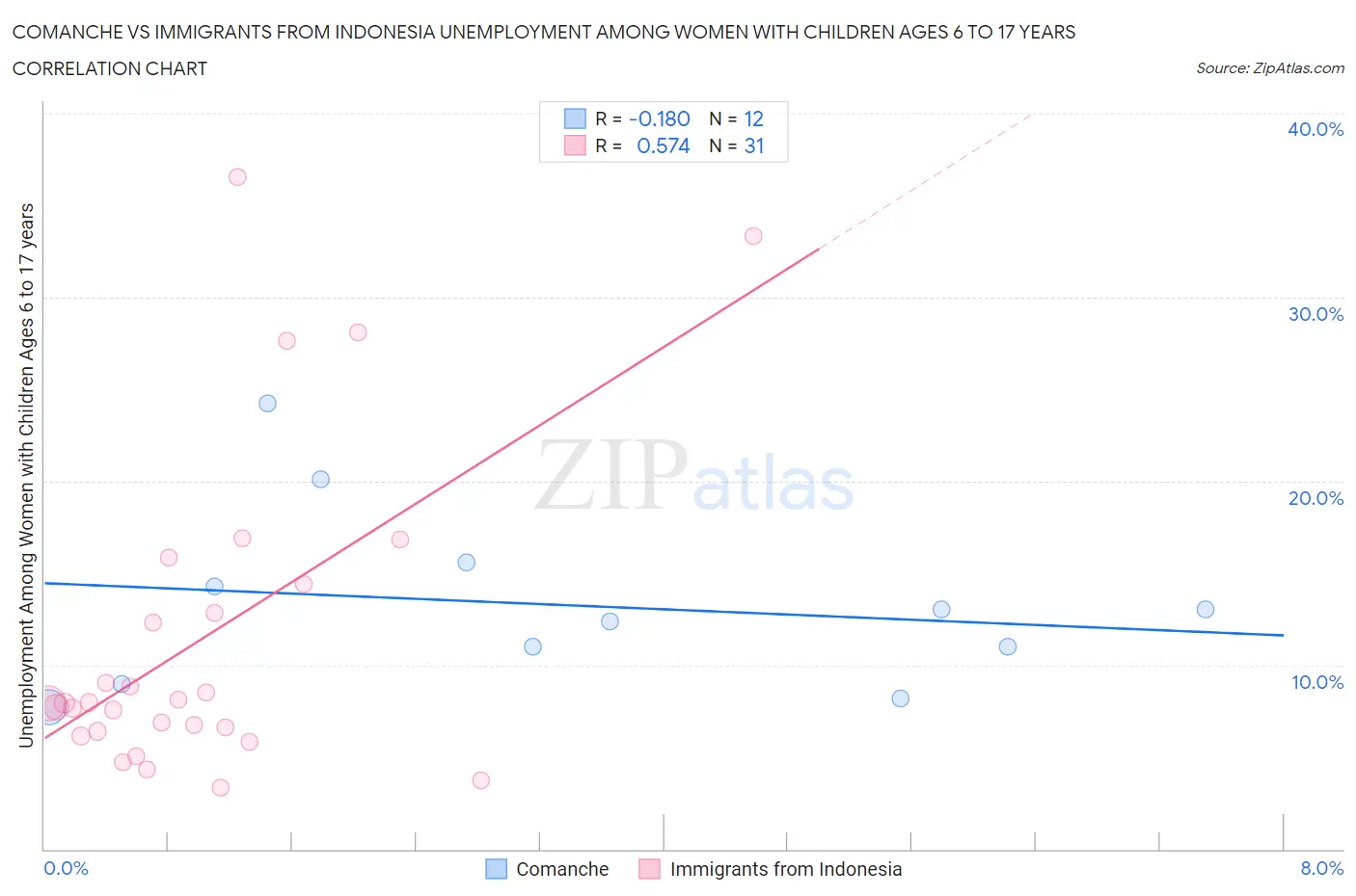 Comanche vs Immigrants from Indonesia Unemployment Among Women with Children Ages 6 to 17 years