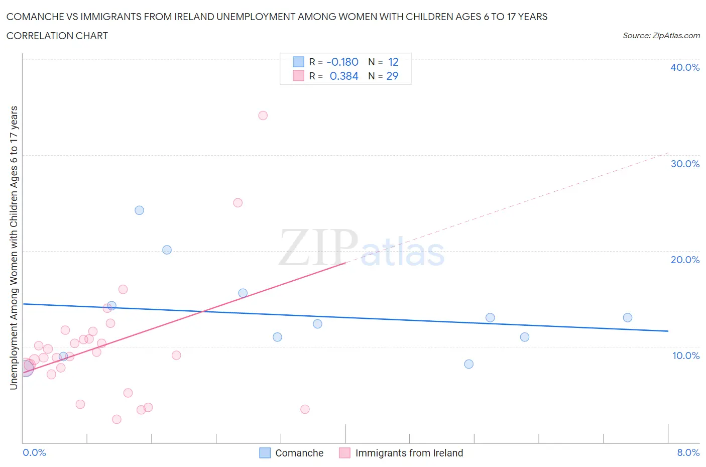 Comanche vs Immigrants from Ireland Unemployment Among Women with Children Ages 6 to 17 years