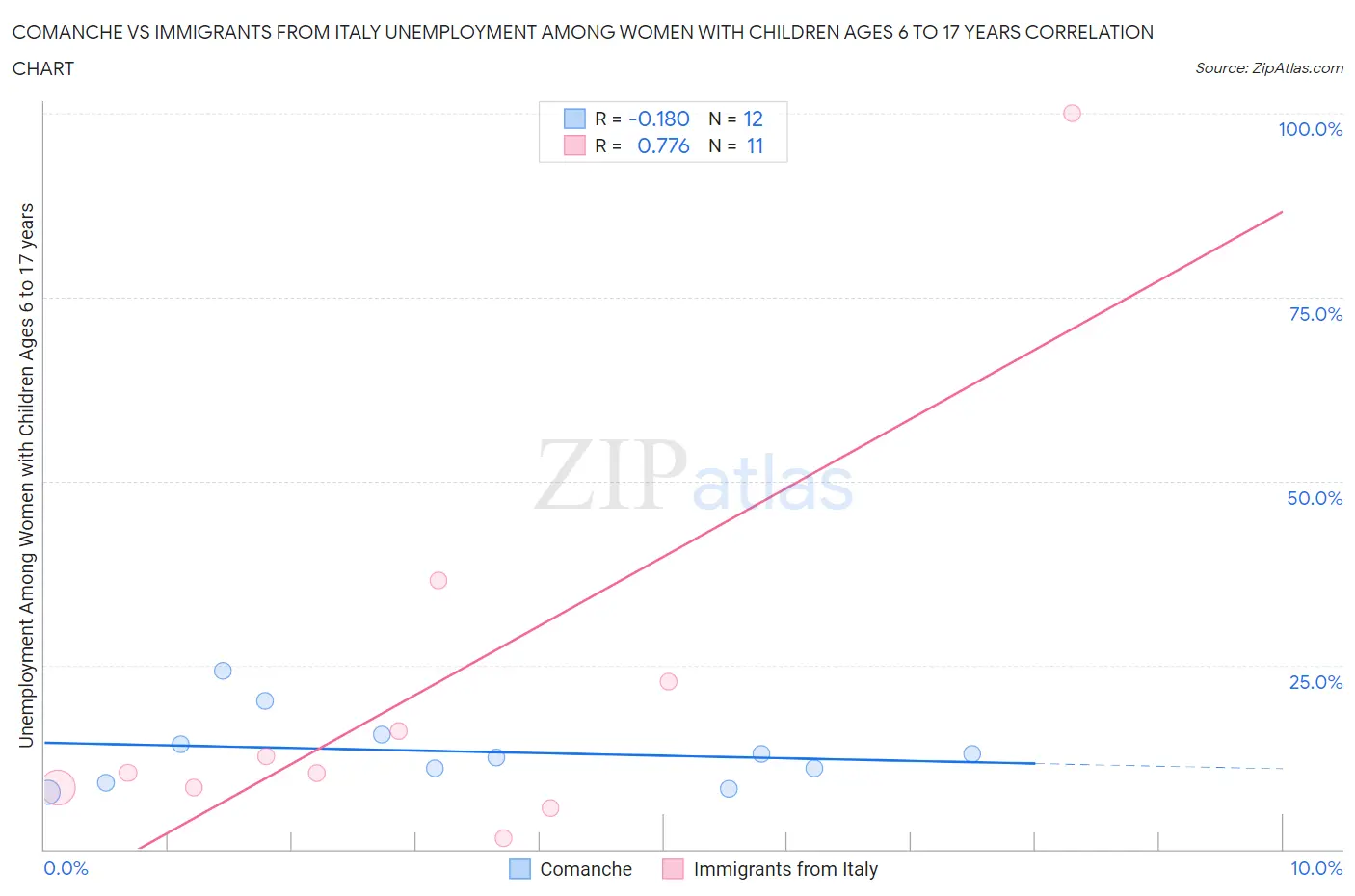 Comanche vs Immigrants from Italy Unemployment Among Women with Children Ages 6 to 17 years