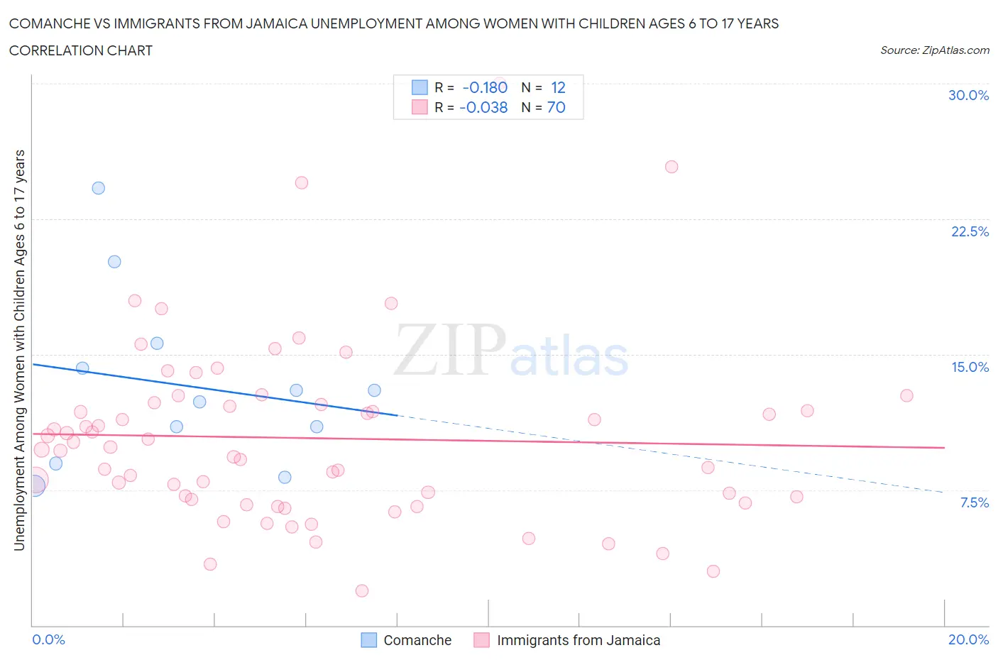 Comanche vs Immigrants from Jamaica Unemployment Among Women with Children Ages 6 to 17 years