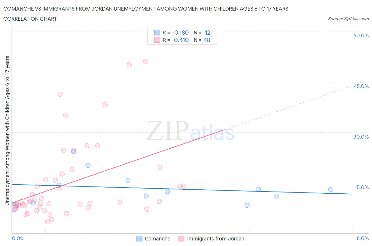 Comanche vs Immigrants from Jordan Unemployment Among Women with Children Ages 6 to 17 years