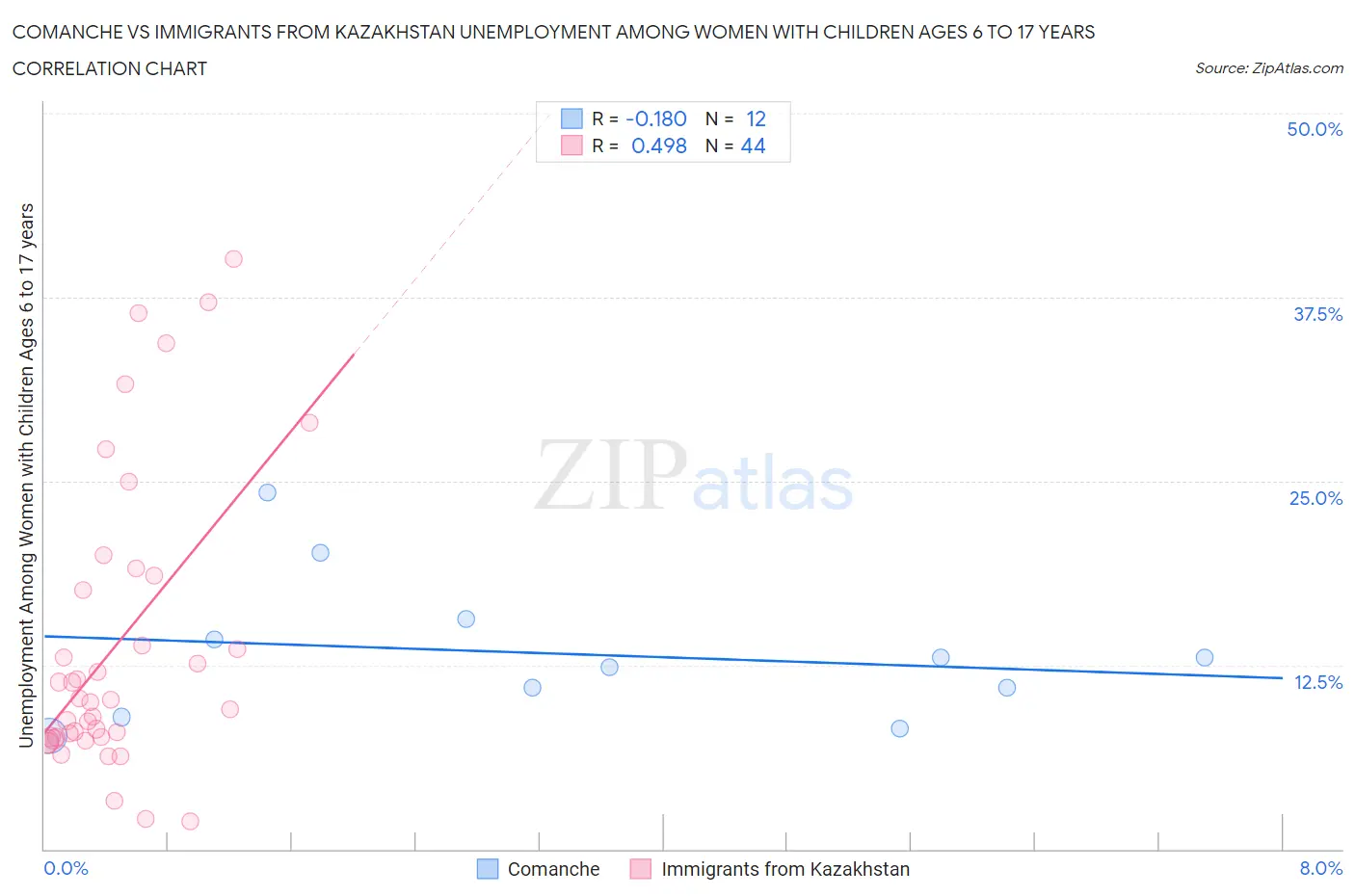 Comanche vs Immigrants from Kazakhstan Unemployment Among Women with Children Ages 6 to 17 years