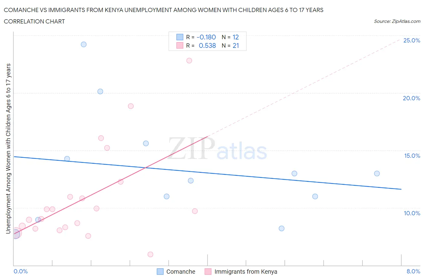 Comanche vs Immigrants from Kenya Unemployment Among Women with Children Ages 6 to 17 years