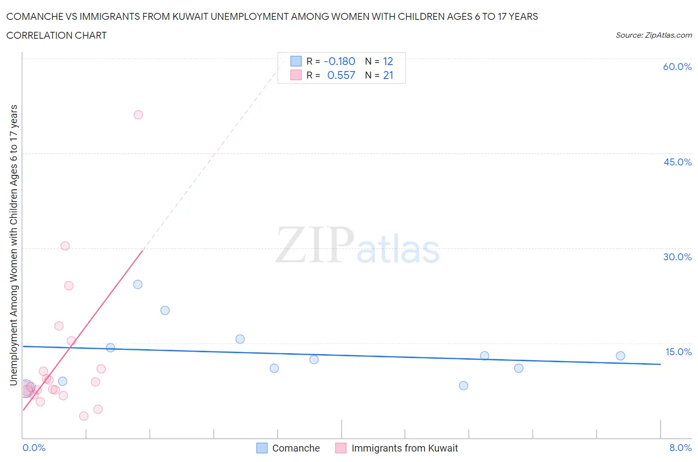 Comanche vs Immigrants from Kuwait Unemployment Among Women with Children Ages 6 to 17 years