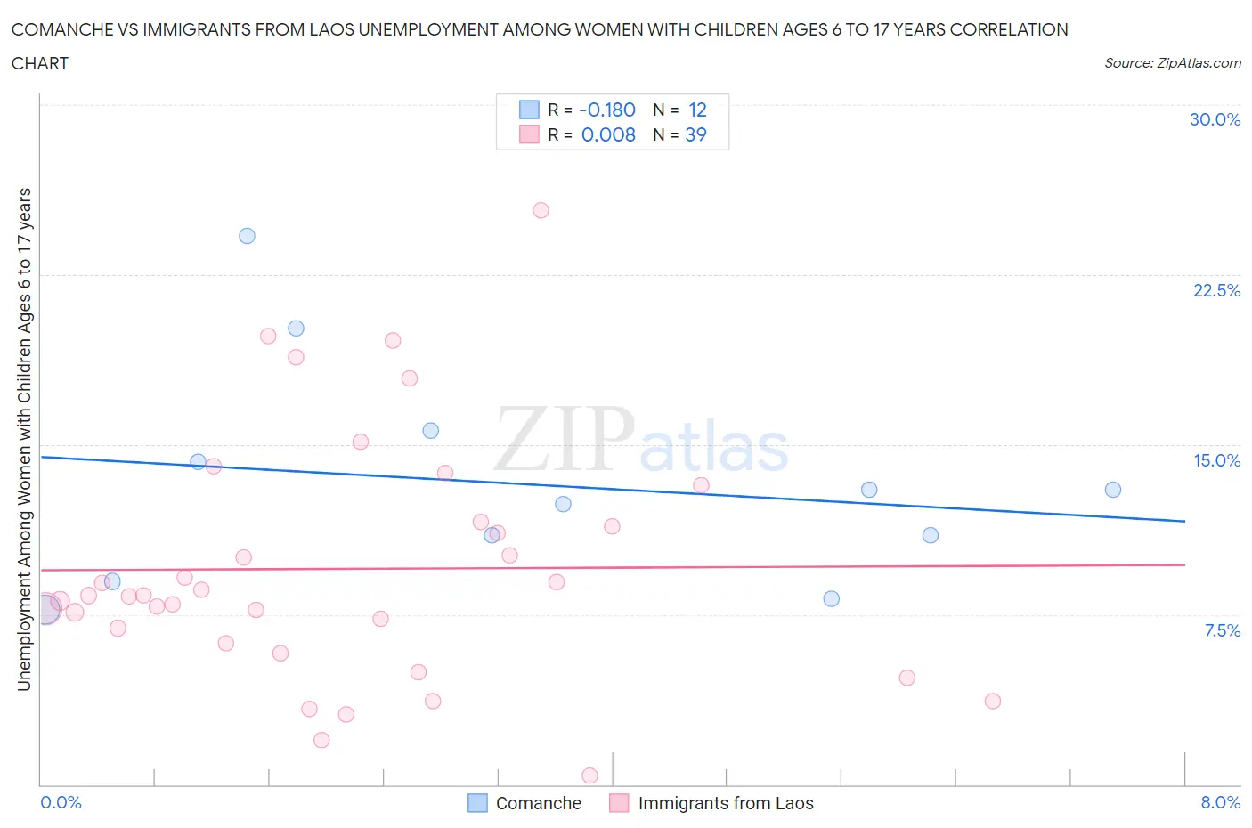 Comanche vs Immigrants from Laos Unemployment Among Women with Children Ages 6 to 17 years