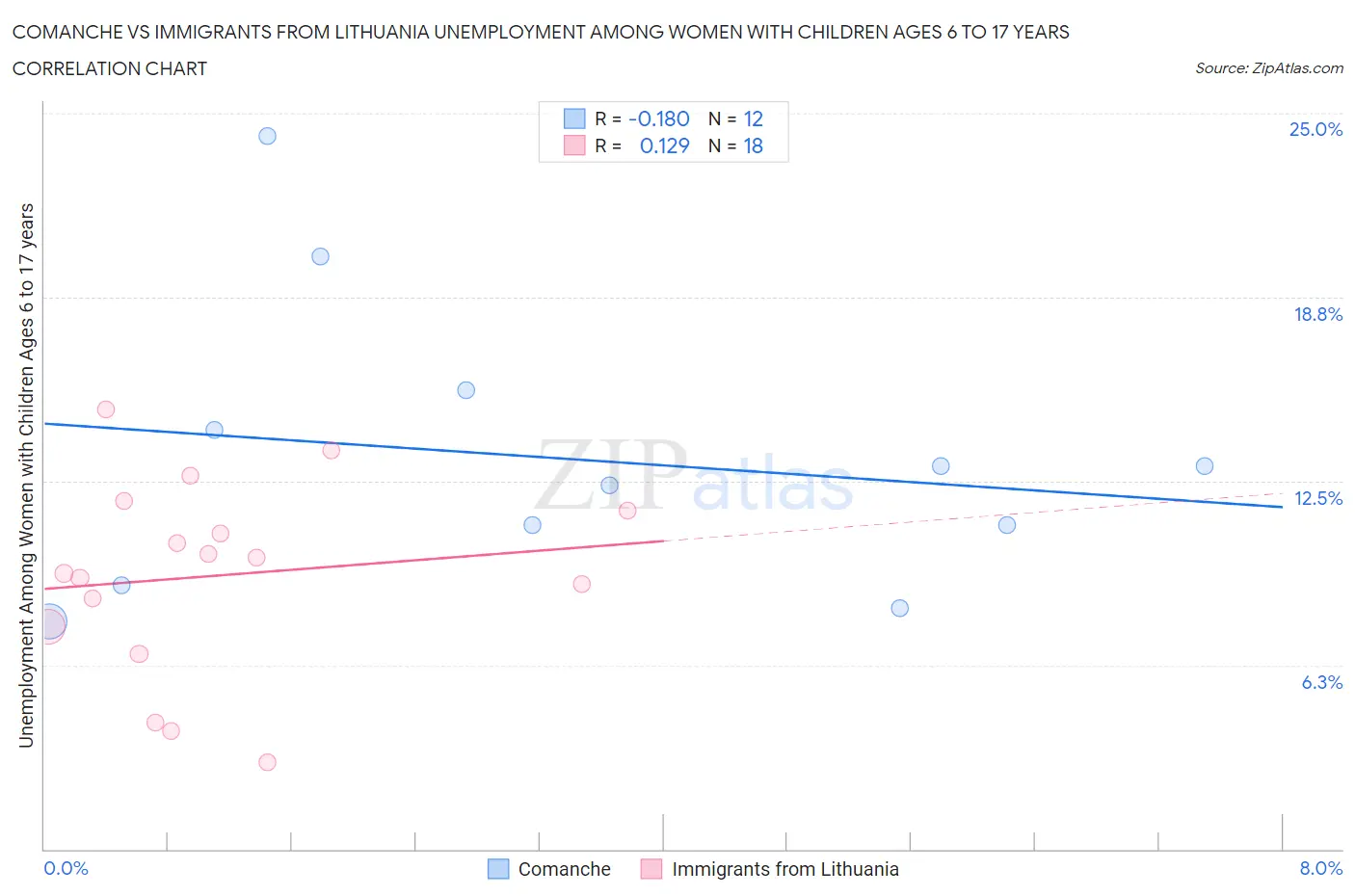 Comanche vs Immigrants from Lithuania Unemployment Among Women with Children Ages 6 to 17 years