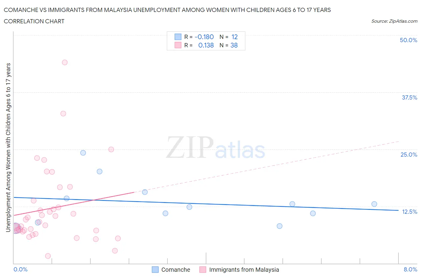 Comanche vs Immigrants from Malaysia Unemployment Among Women with Children Ages 6 to 17 years