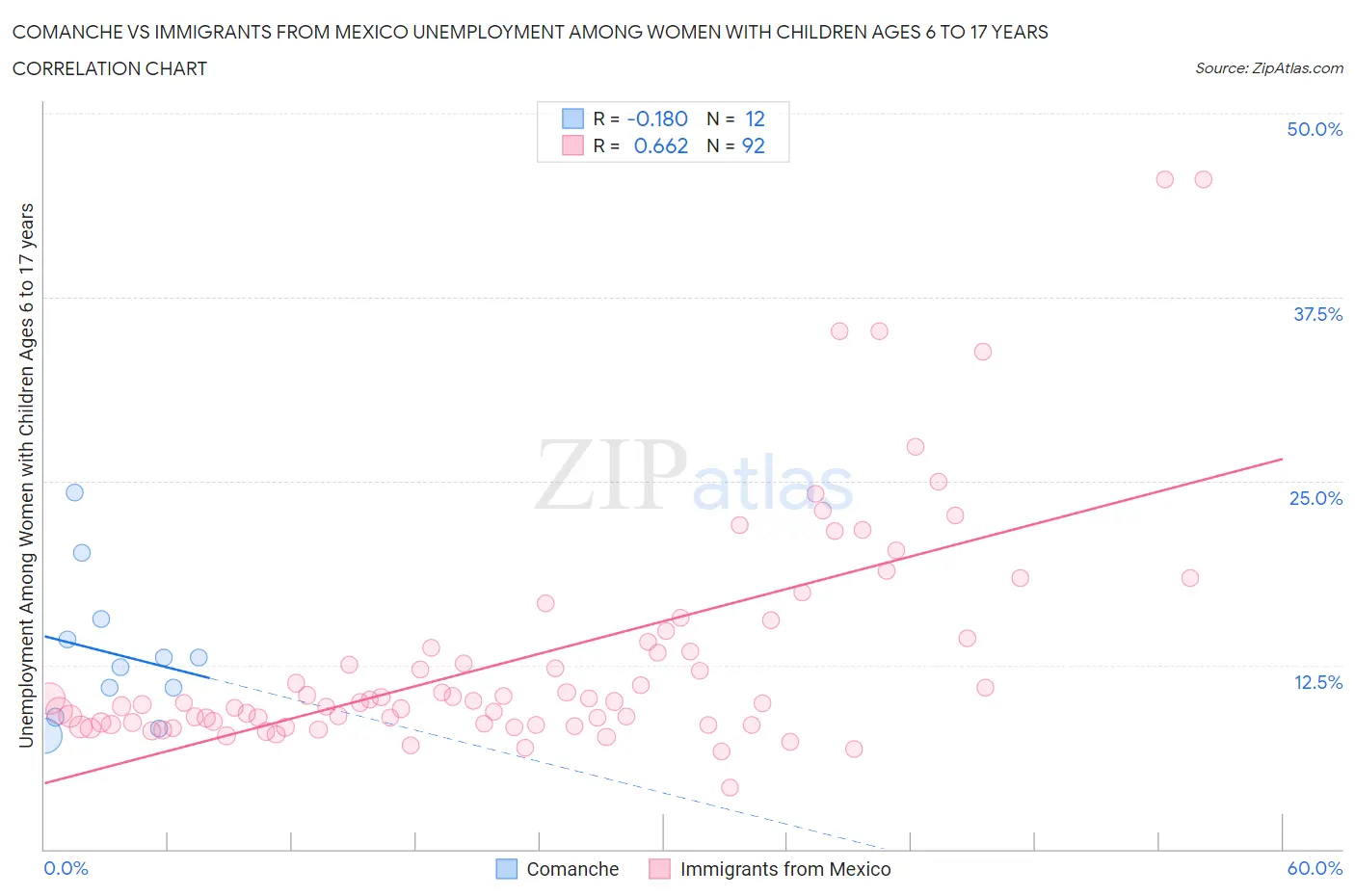 Comanche vs Immigrants from Mexico Unemployment Among Women with Children Ages 6 to 17 years