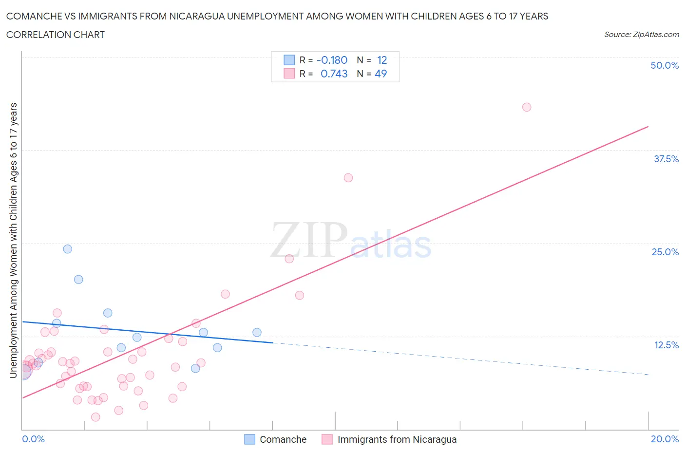 Comanche vs Immigrants from Nicaragua Unemployment Among Women with Children Ages 6 to 17 years