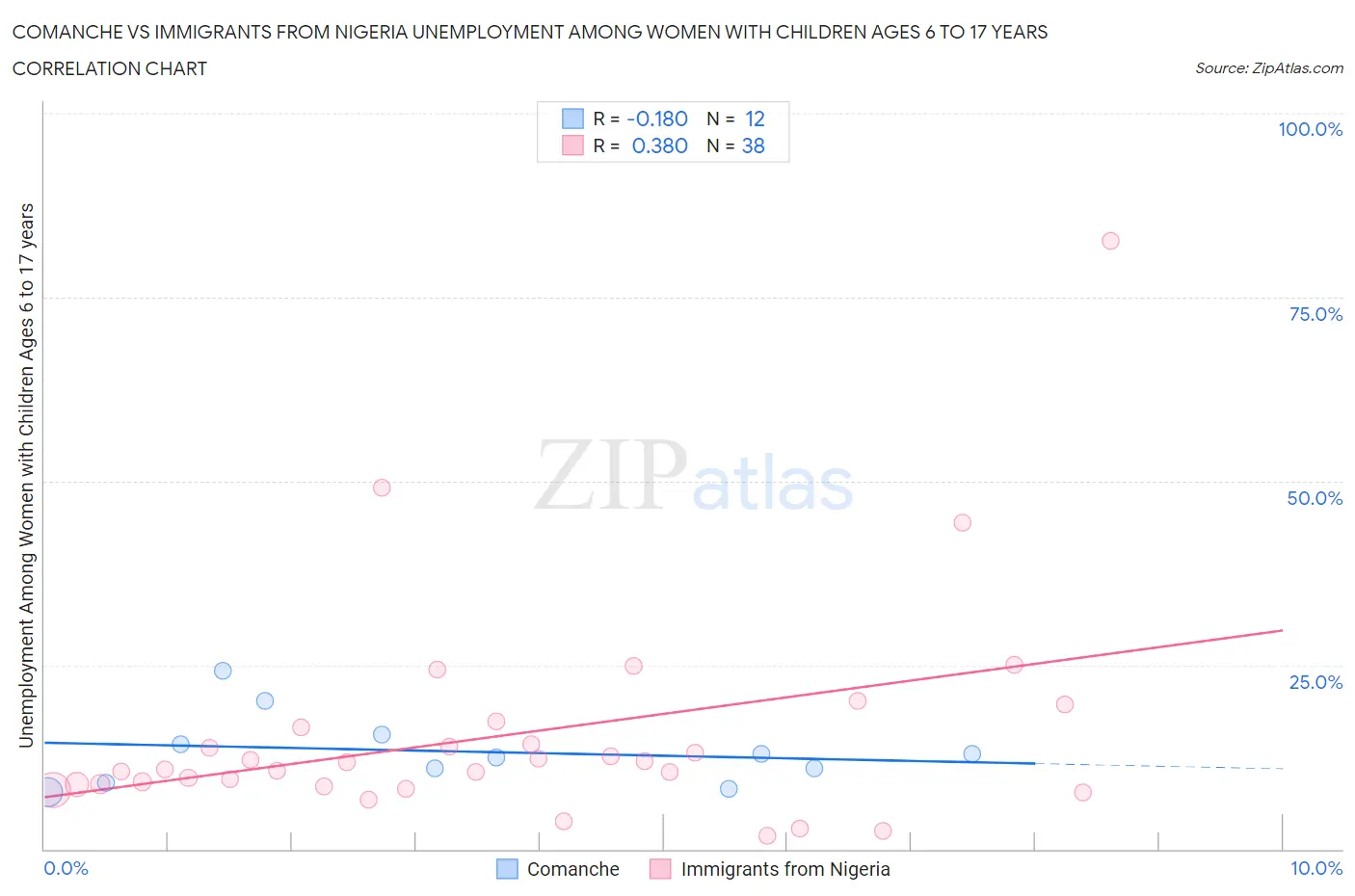 Comanche vs Immigrants from Nigeria Unemployment Among Women with Children Ages 6 to 17 years