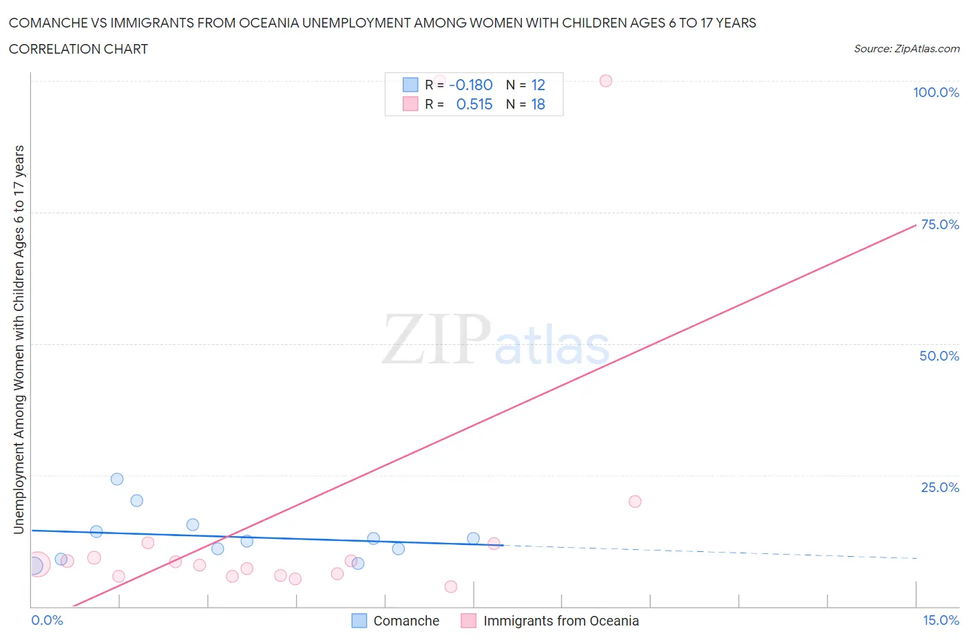 Comanche vs Immigrants from Oceania Unemployment Among Women with Children Ages 6 to 17 years