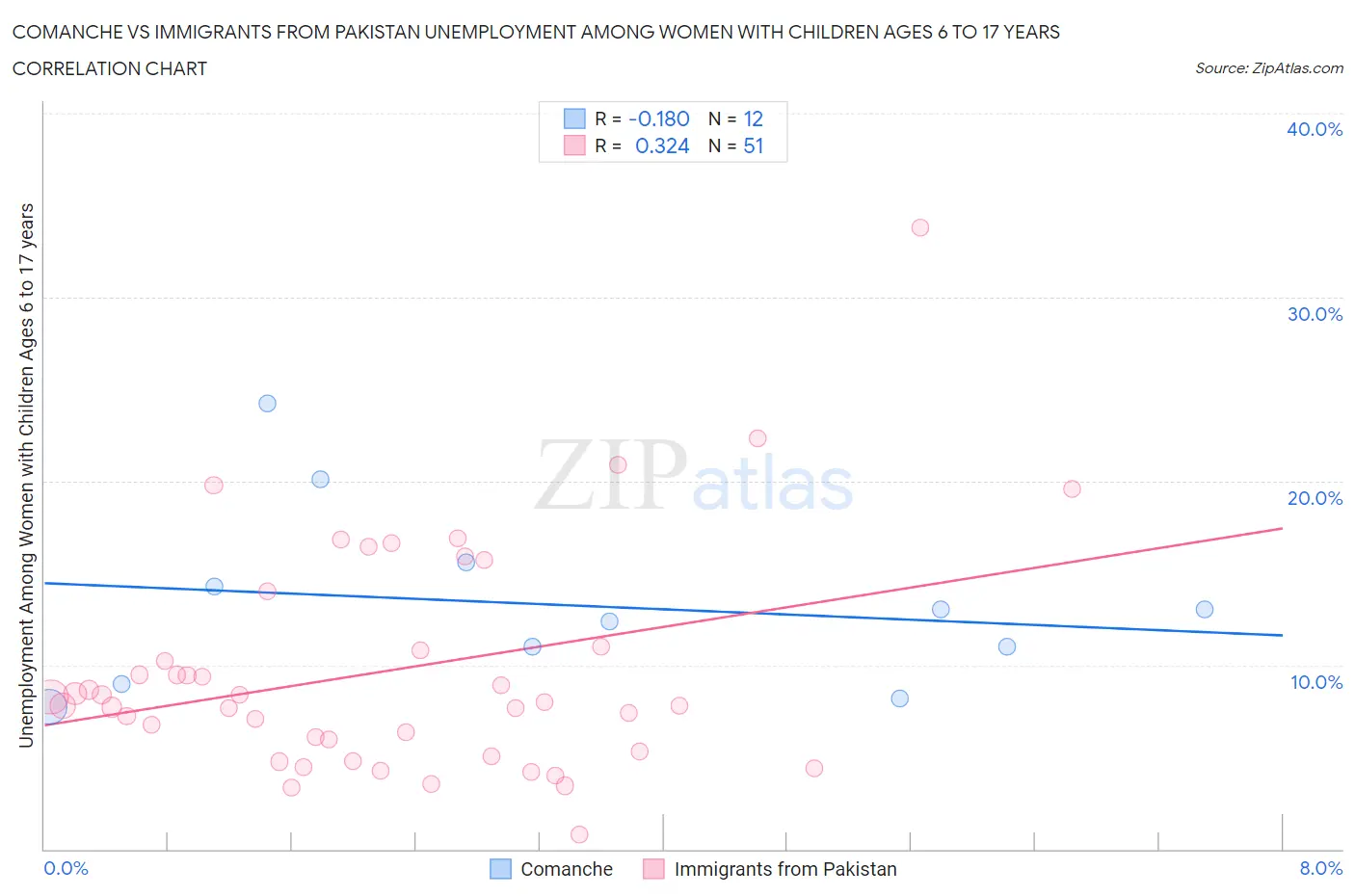 Comanche vs Immigrants from Pakistan Unemployment Among Women with Children Ages 6 to 17 years