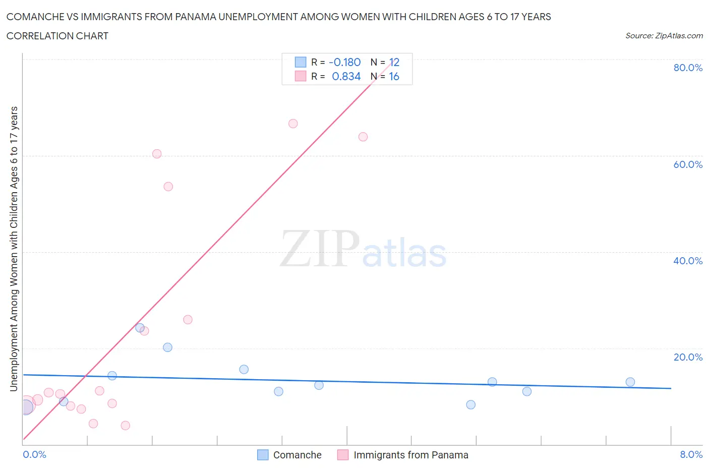 Comanche vs Immigrants from Panama Unemployment Among Women with Children Ages 6 to 17 years