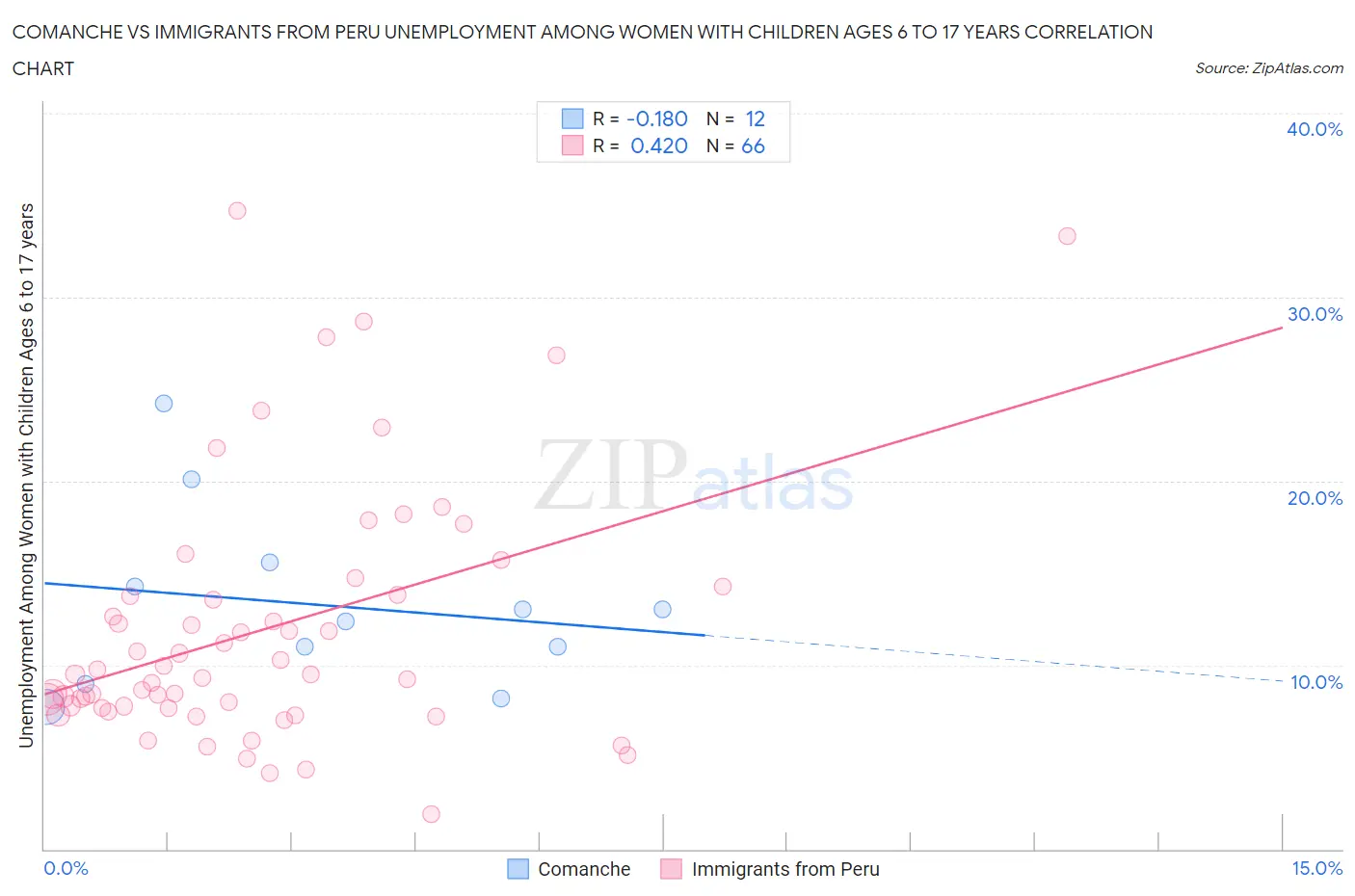 Comanche vs Immigrants from Peru Unemployment Among Women with Children Ages 6 to 17 years