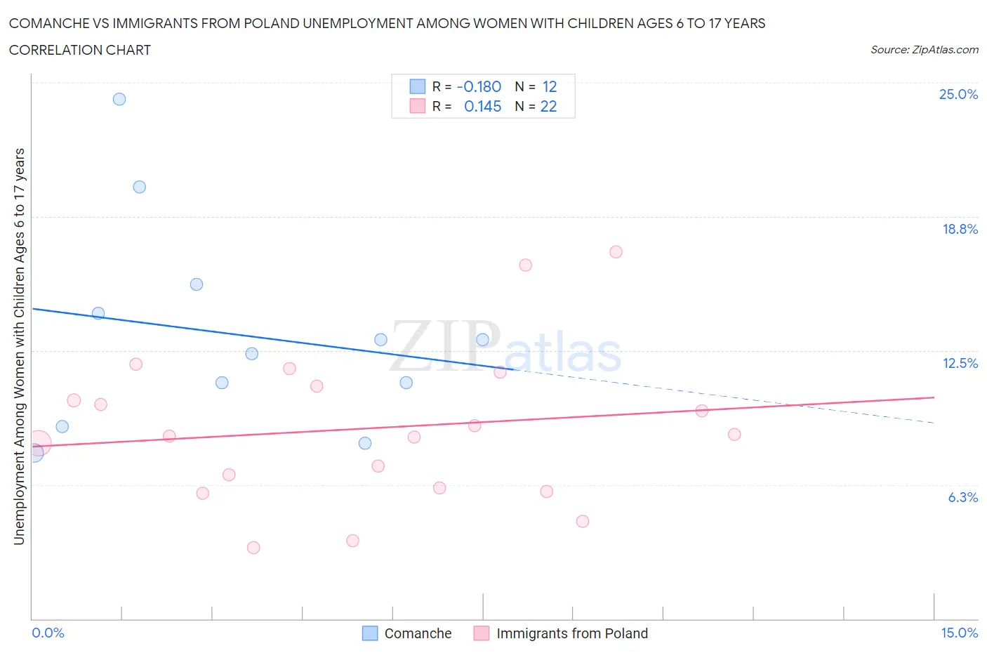 Comanche vs Immigrants from Poland Unemployment Among Women with Children Ages 6 to 17 years