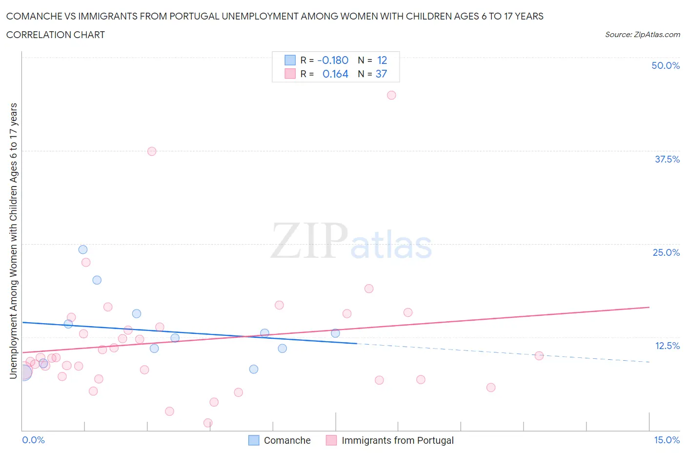 Comanche vs Immigrants from Portugal Unemployment Among Women with Children Ages 6 to 17 years