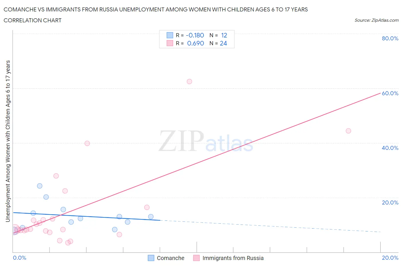 Comanche vs Immigrants from Russia Unemployment Among Women with Children Ages 6 to 17 years
