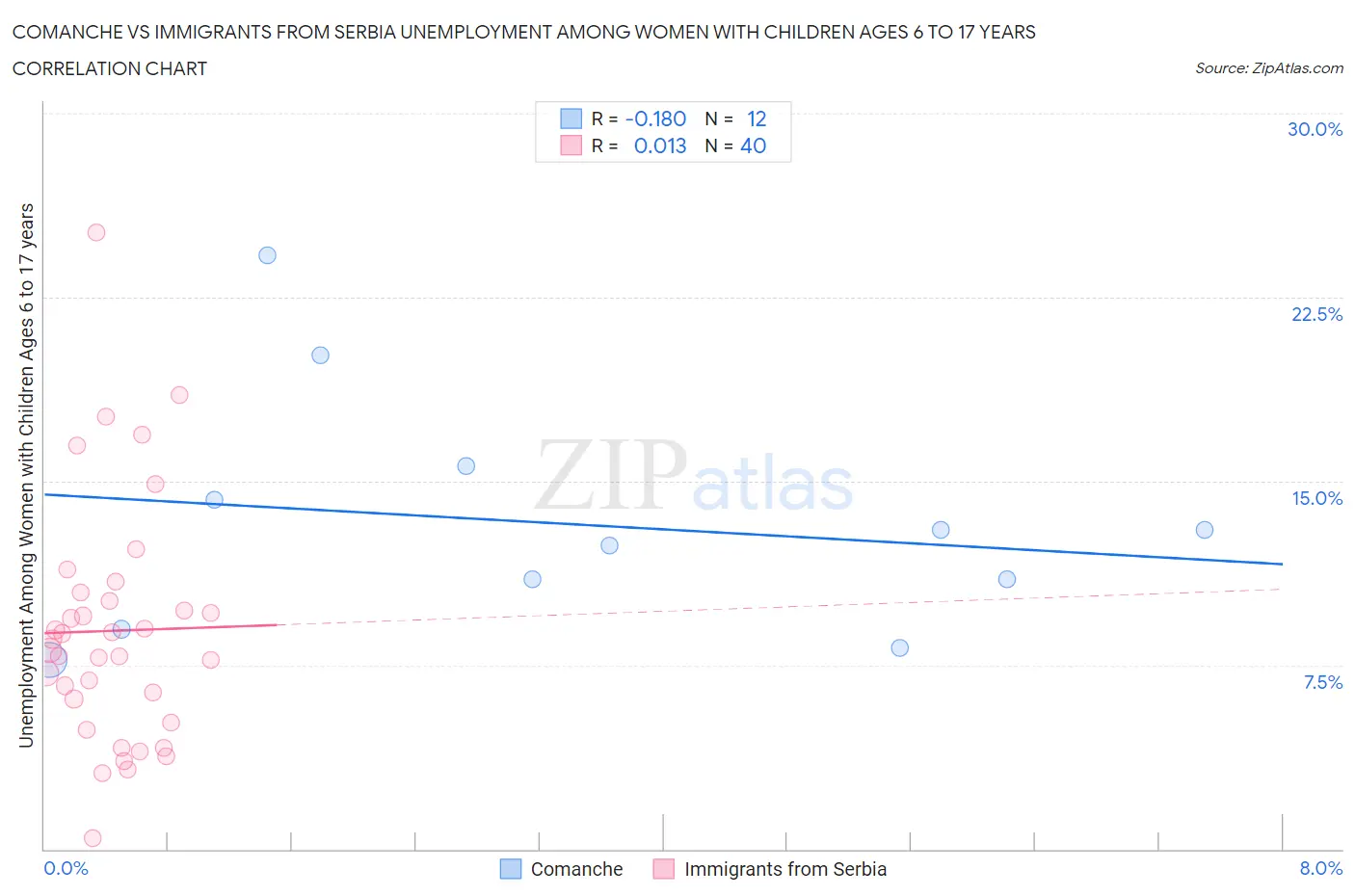 Comanche vs Immigrants from Serbia Unemployment Among Women with Children Ages 6 to 17 years