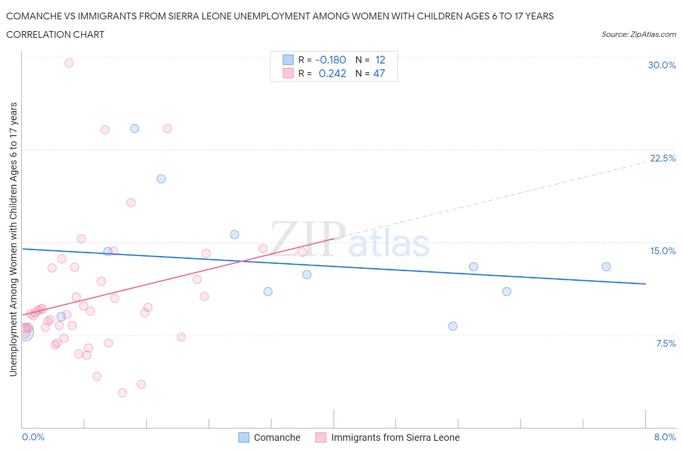 Comanche vs Immigrants from Sierra Leone Unemployment Among Women with Children Ages 6 to 17 years